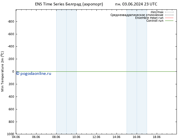 Темпер. мин. (2т) GEFS TS вт 04.06.2024 23 UTC