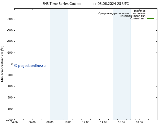 Темпер. мин. (2т) GEFS TS Вс 09.06.2024 11 UTC