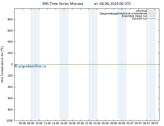 Темпер. мин. (2т) GEFS TS ср 05.06.2024 00 UTC