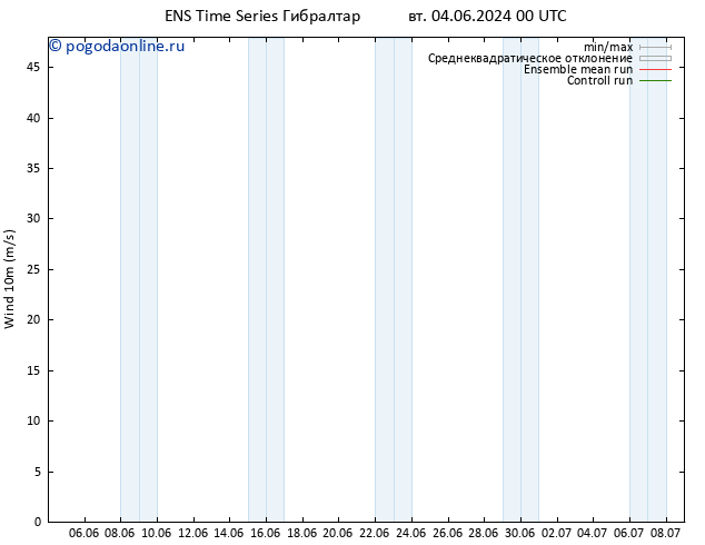 ветер 10 m GEFS TS Вс 09.06.2024 12 UTC