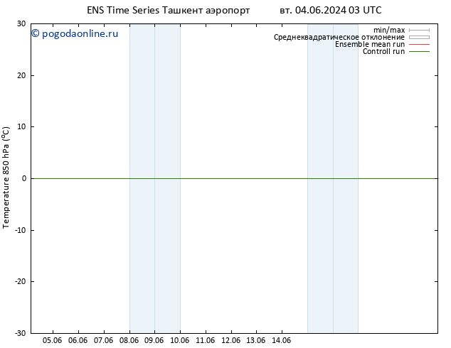 Temp. 850 гПа GEFS TS вт 04.06.2024 09 UTC