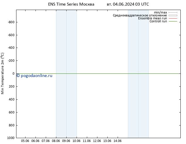 Темпер. мин. (2т) GEFS TS вт 04.06.2024 09 UTC