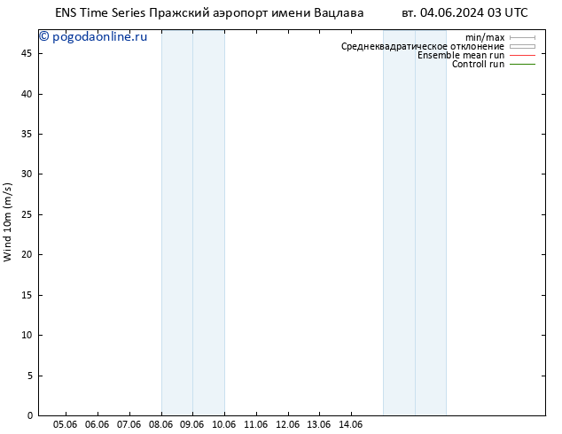 ветер 10 m GEFS TS ср 05.06.2024 03 UTC