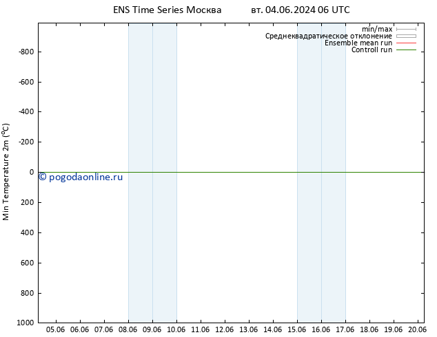 Темпер. мин. (2т) GEFS TS пн 17.06.2024 06 UTC