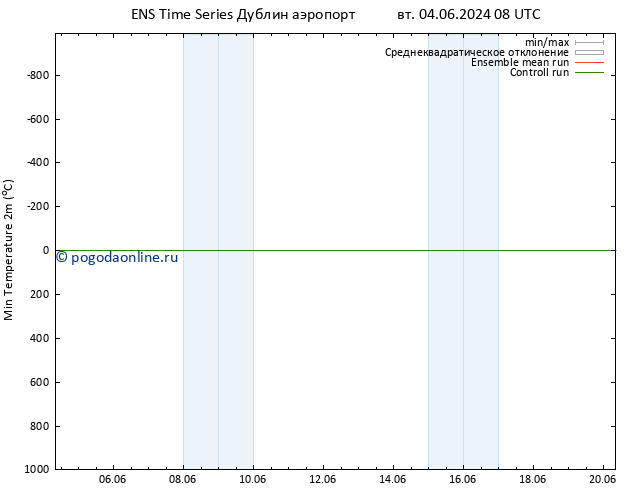 Темпер. мин. (2т) GEFS TS ср 05.06.2024 08 UTC