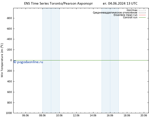 Темпер. мин. (2т) GEFS TS вт 04.06.2024 13 UTC