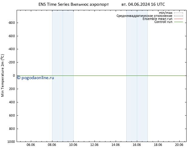 Темпер. мин. (2т) GEFS TS ср 05.06.2024 04 UTC