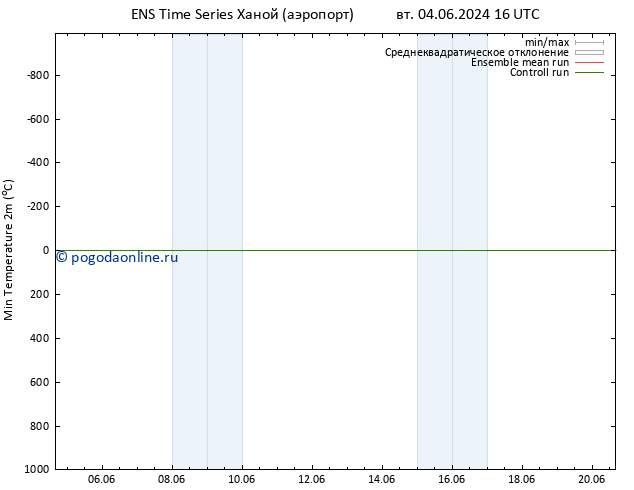 Темпер. мин. (2т) GEFS TS пт 14.06.2024 16 UTC