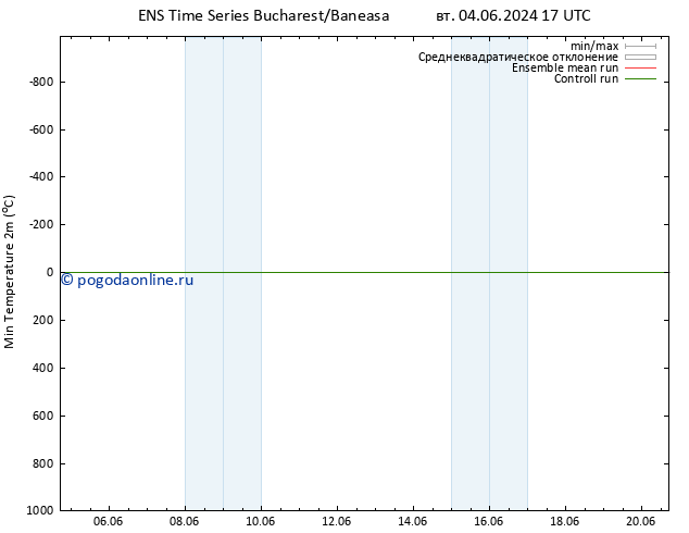 Темпер. мин. (2т) GEFS TS ср 05.06.2024 05 UTC