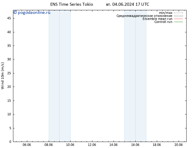 ветер 10 m GEFS TS ср 05.06.2024 17 UTC