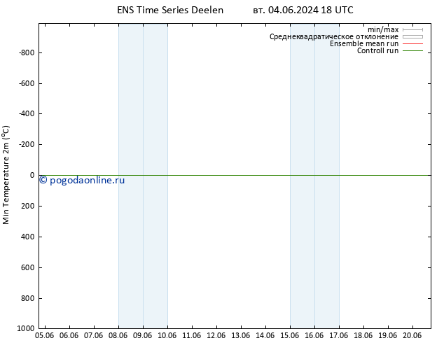 Темпер. мин. (2т) GEFS TS ср 05.06.2024 00 UTC