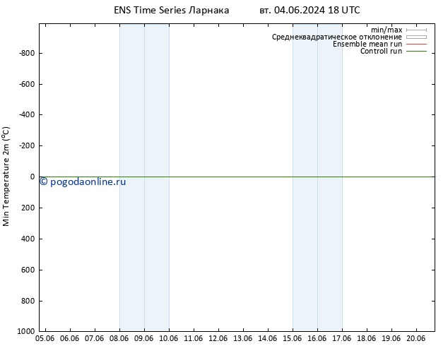 Темпер. мин. (2т) GEFS TS чт 06.06.2024 18 UTC