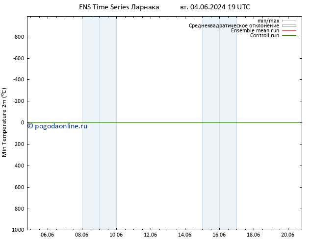 Темпер. мин. (2т) GEFS TS вт 04.06.2024 19 UTC