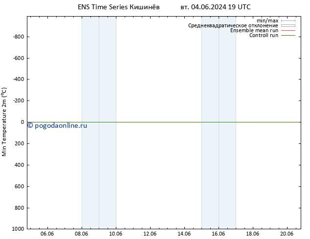 Темпер. мин. (2т) GEFS TS ср 05.06.2024 07 UTC