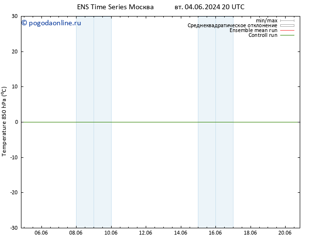 Temp. 850 гПа GEFS TS пт 07.06.2024 20 UTC