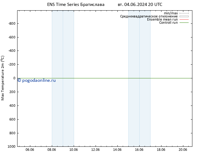 Темпер. макс 2т GEFS TS ср 05.06.2024 02 UTC