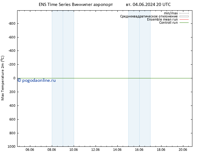 Темпер. макс 2т GEFS TS ср 05.06.2024 20 UTC