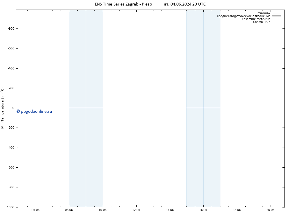 Темпер. мин. (2т) GEFS TS ср 05.06.2024 08 UTC