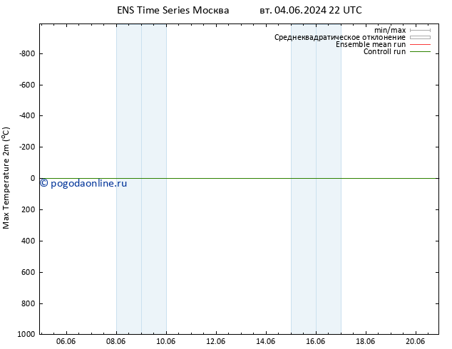 Темпер. макс 2т GEFS TS вт 04.06.2024 22 UTC