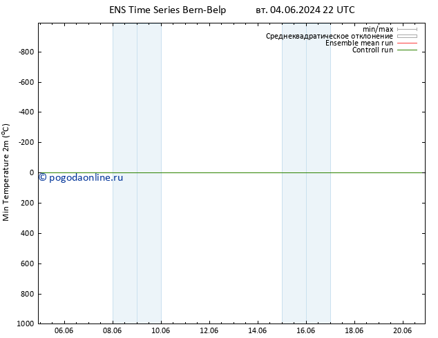 Темпер. мин. (2т) GEFS TS чт 20.06.2024 22 UTC