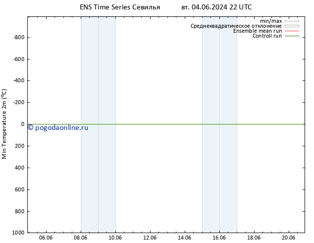 Темпер. мин. (2т) GEFS TS пн 10.06.2024 04 UTC