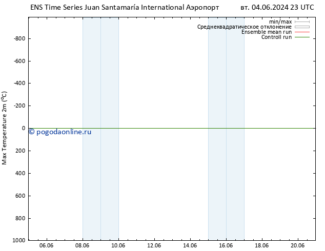 Темпер. макс 2т GEFS TS ср 05.06.2024 17 UTC