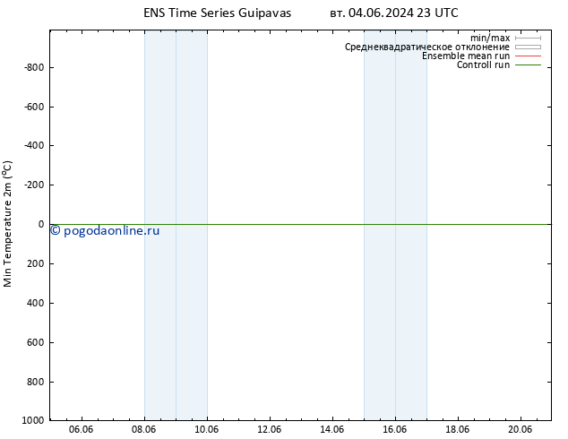 Темпер. мин. (2т) GEFS TS ср 05.06.2024 05 UTC