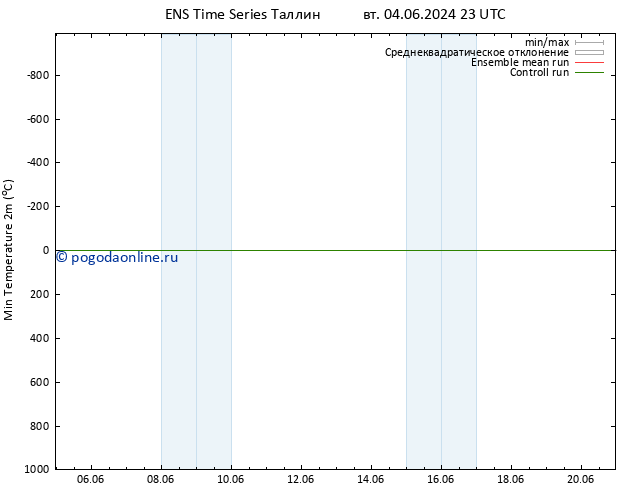 Темпер. мин. (2т) GEFS TS вт 04.06.2024 23 UTC