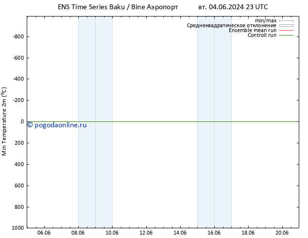 Темпер. мин. (2т) GEFS TS пт 14.06.2024 23 UTC