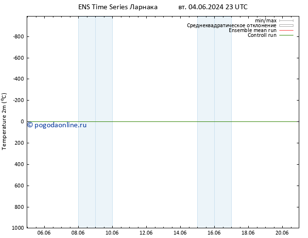 карта температуры GEFS TS чт 06.06.2024 05 UTC