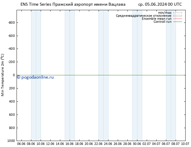 Темпер. мин. (2т) GEFS TS Вс 09.06.2024 18 UTC