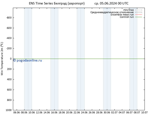 Темпер. мин. (2т) GEFS TS Вс 09.06.2024 18 UTC