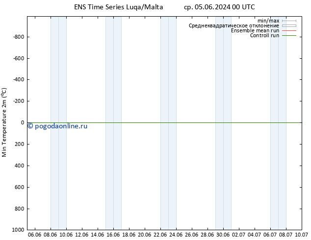 Темпер. мин. (2т) GEFS TS Вс 09.06.2024 18 UTC