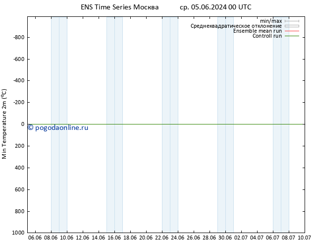 Темпер. мин. (2т) GEFS TS пт 07.06.2024 00 UTC