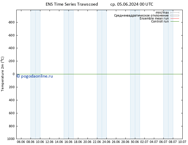 карта температуры GEFS TS пн 10.06.2024 06 UTC