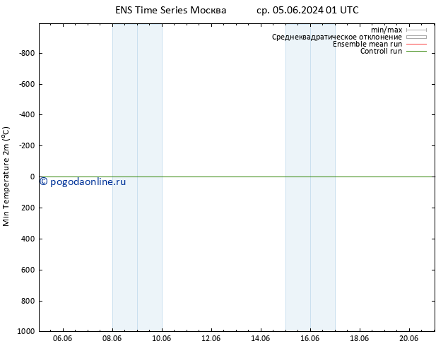 Темпер. мин. (2т) GEFS TS сб 08.06.2024 19 UTC