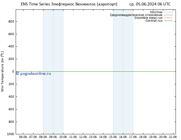 Темпер. мин. (2т) GEFS TS ср 05.06.2024 18 UTC