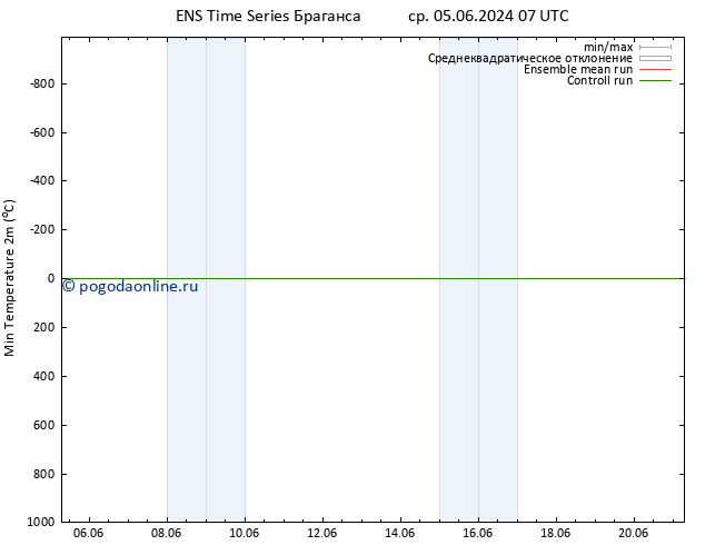 Темпер. мин. (2т) GEFS TS чт 06.06.2024 13 UTC