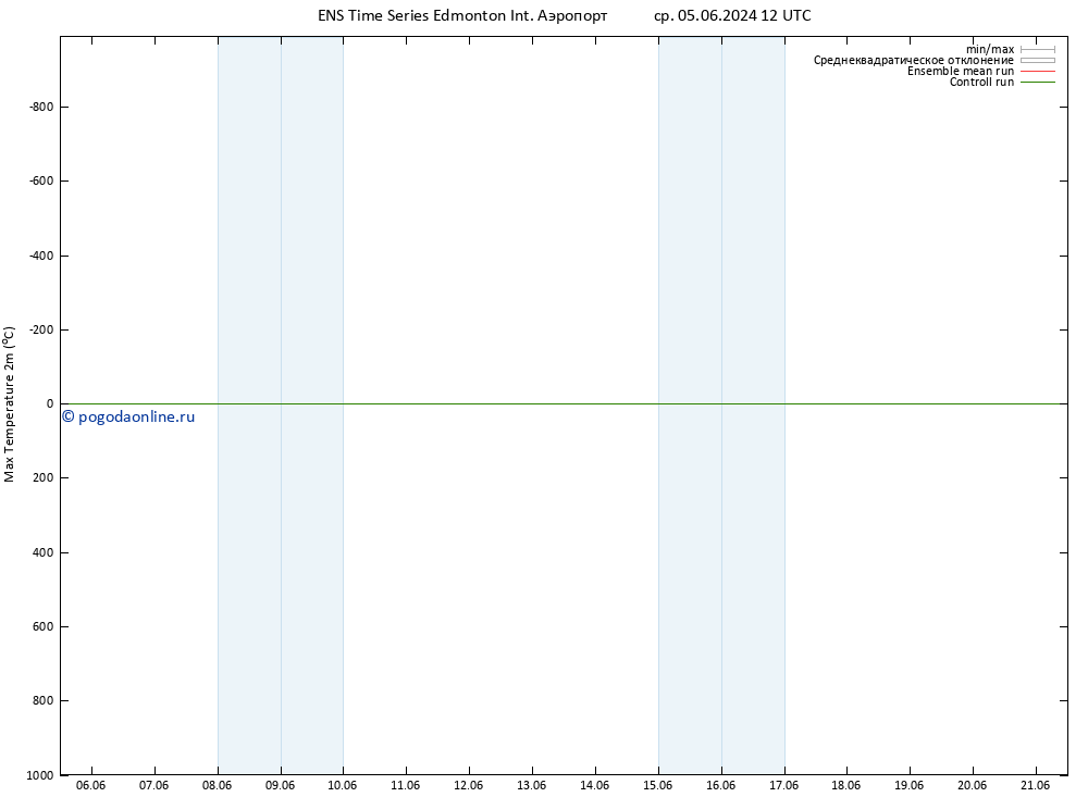 Темпер. макс 2т GEFS TS ср 05.06.2024 12 UTC