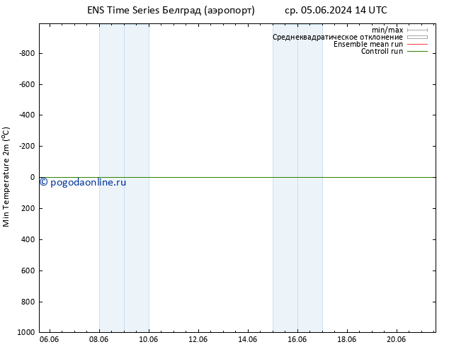 Темпер. мин. (2т) GEFS TS чт 06.06.2024 02 UTC