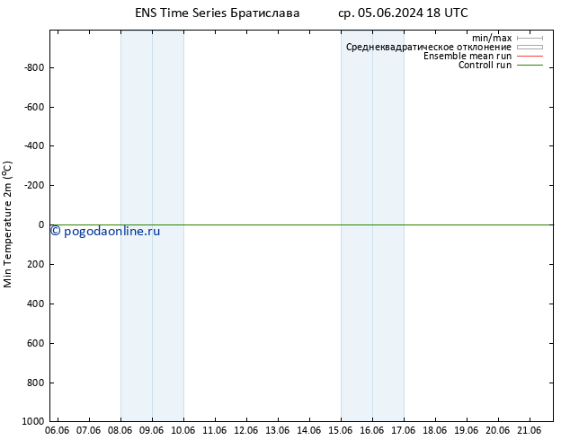 Темпер. мин. (2т) GEFS TS ср 12.06.2024 12 UTC