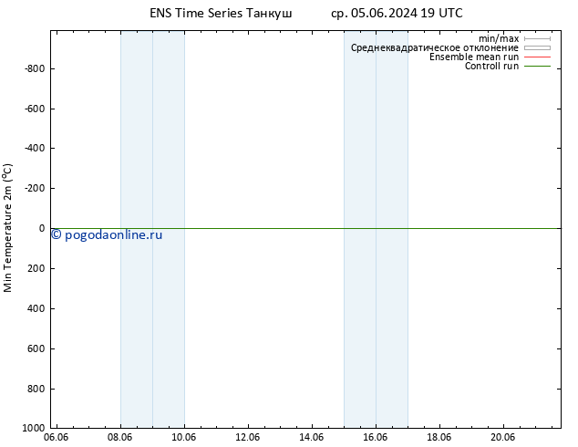 Темпер. мин. (2т) GEFS TS Вс 09.06.2024 07 UTC
