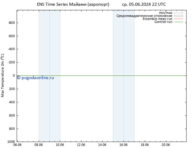 Темпер. макс 2т GEFS TS чт 13.06.2024 10 UTC