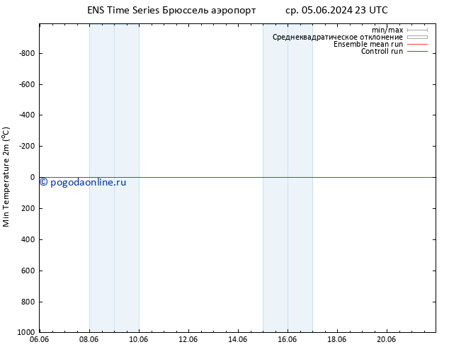 Темпер. мин. (2т) GEFS TS сб 08.06.2024 23 UTC