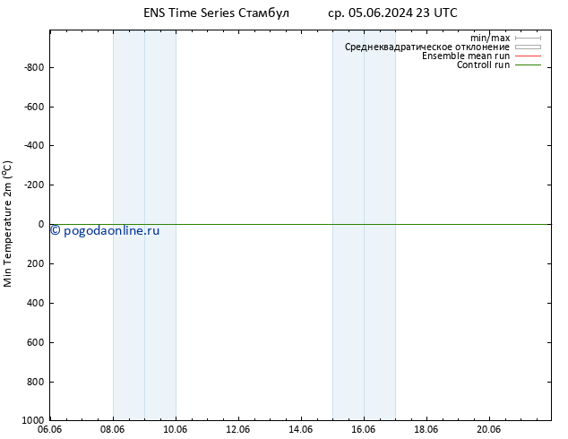 Темпер. мин. (2т) GEFS TS пт 14.06.2024 23 UTC