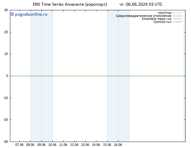 ветер 10 m GEFS TS пт 07.06.2024 03 UTC