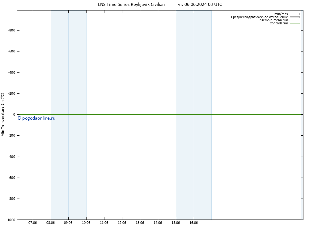 Темпер. мин. (2т) GEFS TS вт 18.06.2024 15 UTC