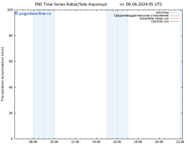 Precipitation accum. GEFS TS чт 13.06.2024 05 UTC