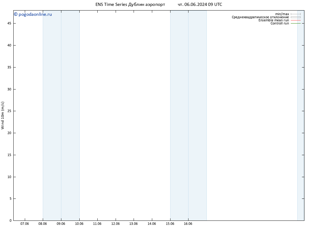 ветер 10 m GEFS TS пт 07.06.2024 21 UTC