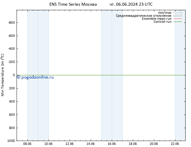 Темпер. мин. (2т) GEFS TS сб 08.06.2024 05 UTC